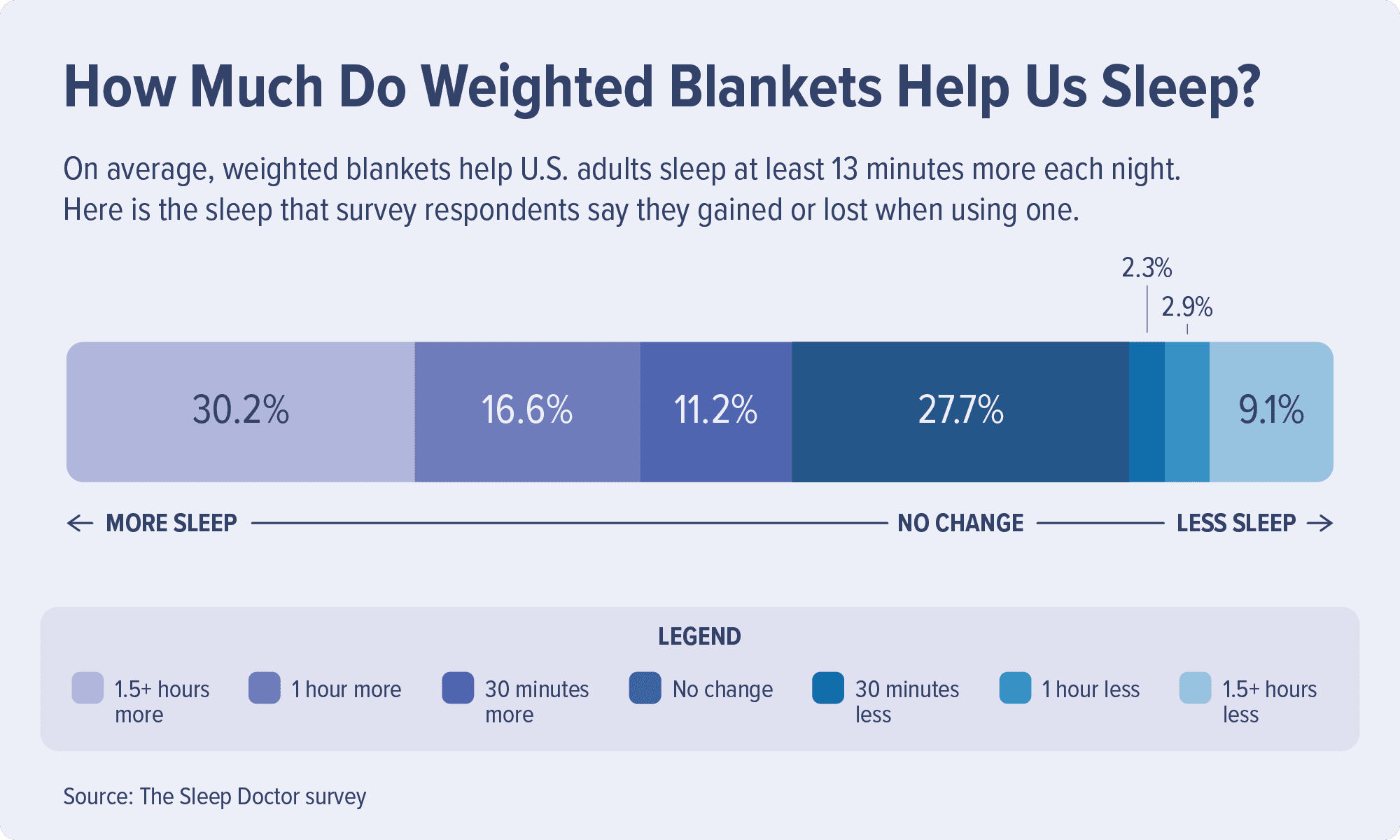 Why does a weighted blanket help you sleep best sale
