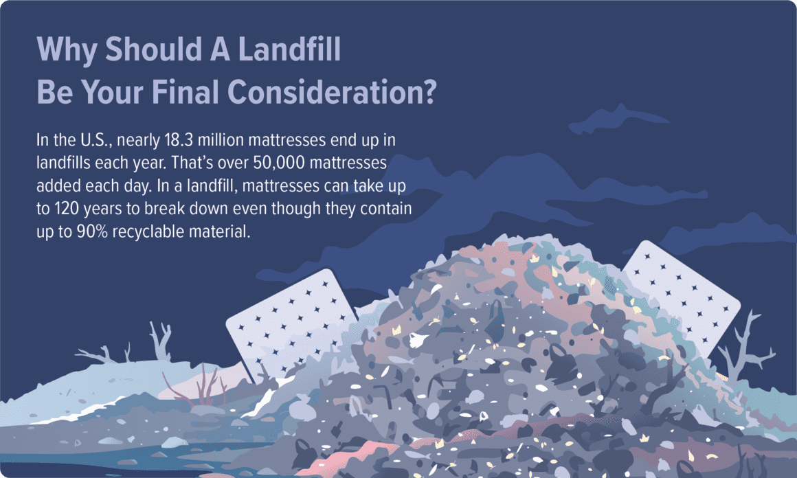 In the U.S., nearly 18.3 million mattresses end up in landfills each year. That’s over 50,000 mattresses added each day. In a landfill, mattresses can take up to 120 years to break down even though they contain up to 90% recyclable material.