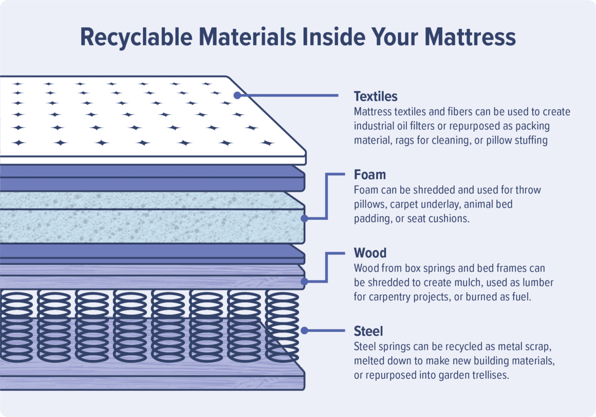 Graphic explaining up to 90% of a mattress’ materials are recyclable, including mattress textiles, foam, wood, and steel springs.