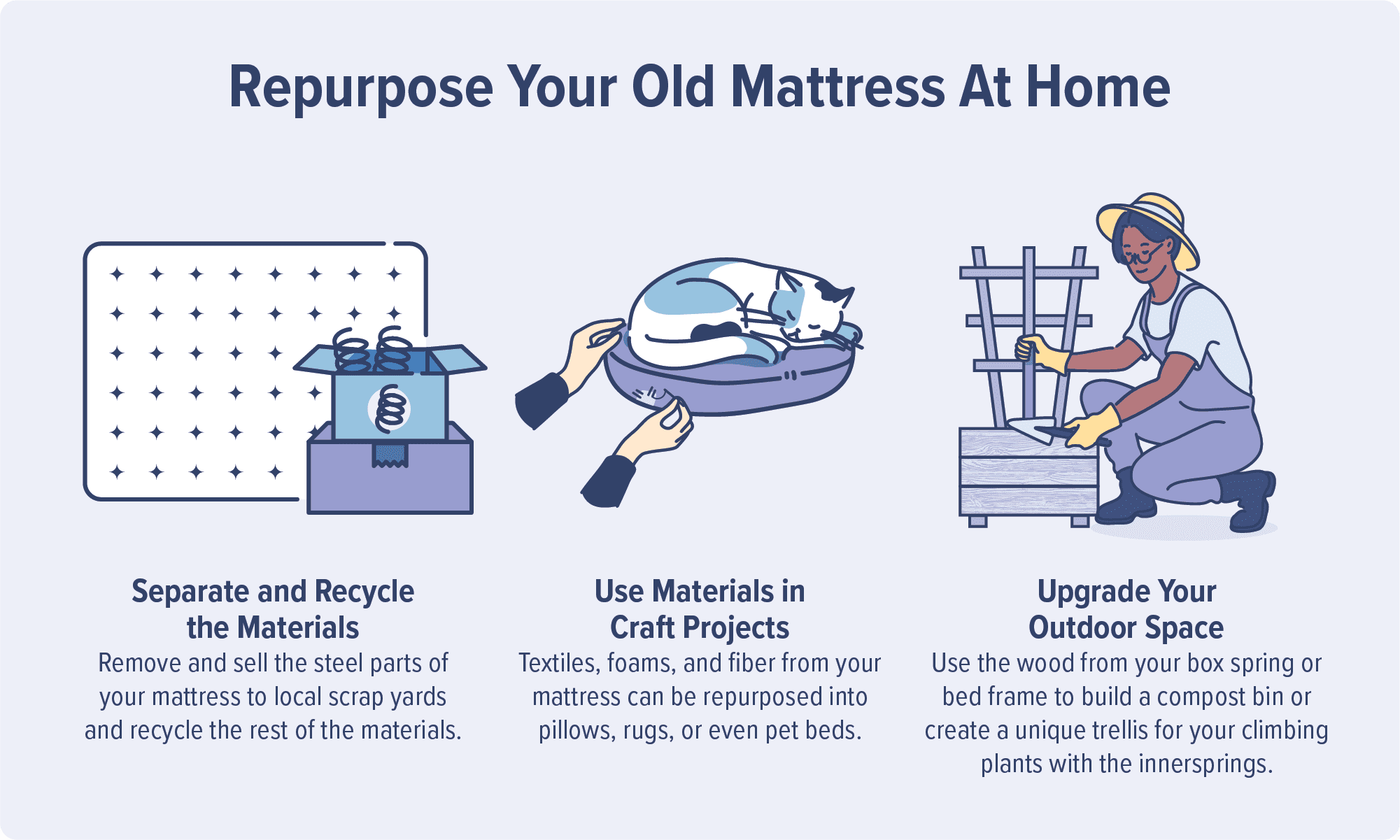 A graphic suggesting ways to repurpose your old mattress, including recycling the materials or using the materials in craft projects and your outdoor space.