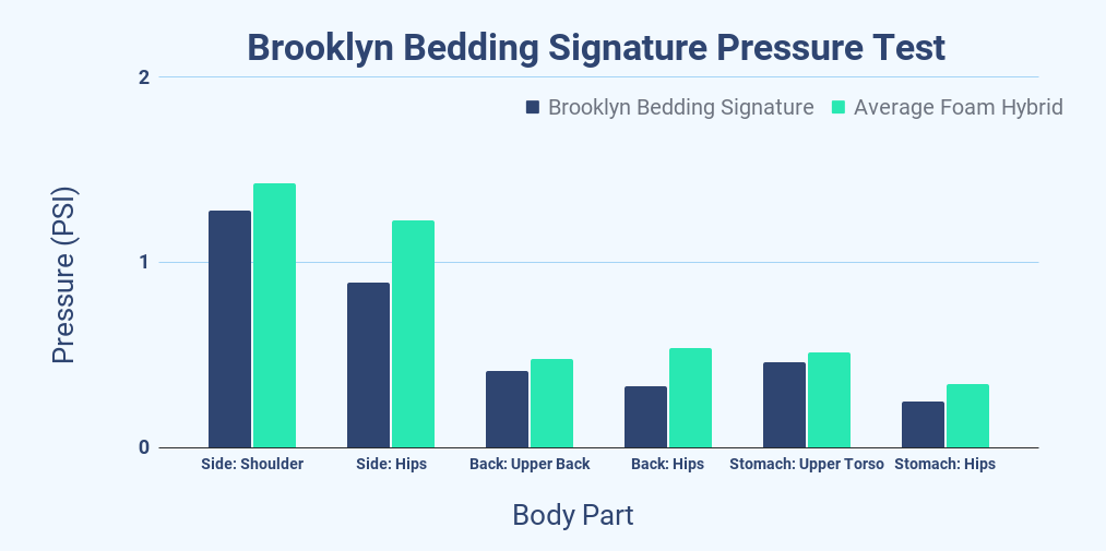 https://media.sleepdoctor.com/image/upload/v1700083895/sleepfoundation-org/2023/Brooklyn_Bedding_Signature_Pressure_Test_r4qao5.png