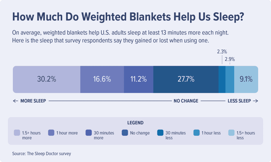 Weighted Blankets Help Us Sleep 13
