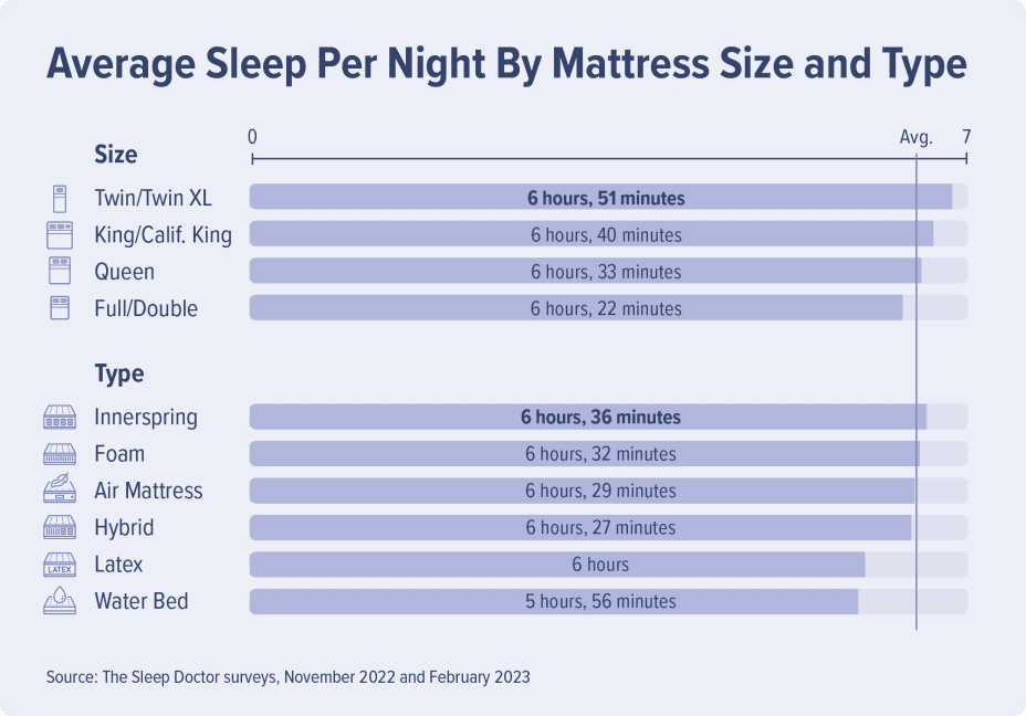 Do People on Twin Beds Sleep Better